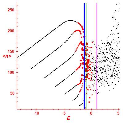 Peres lattice <N>